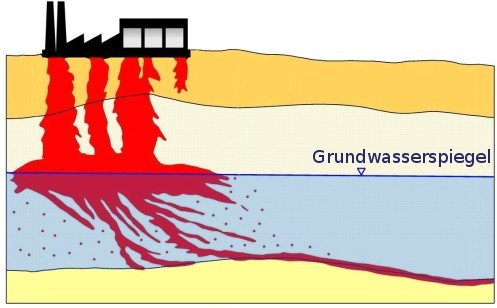 Schadstoffkonzentration und Pumprate